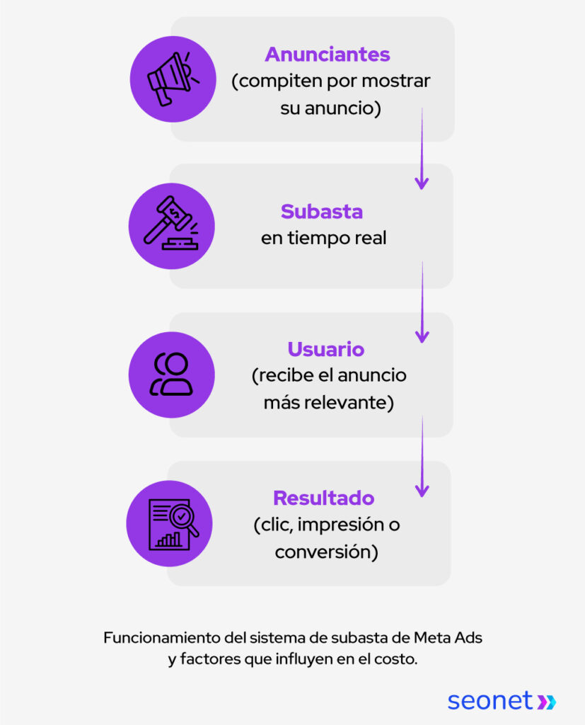 Diagrama vertical que muestra cómo funciona la publicidad en Meta Ads Chile y factores que influyen en el costo: Anunciantes, Subasta, Usuario y Resultados. 