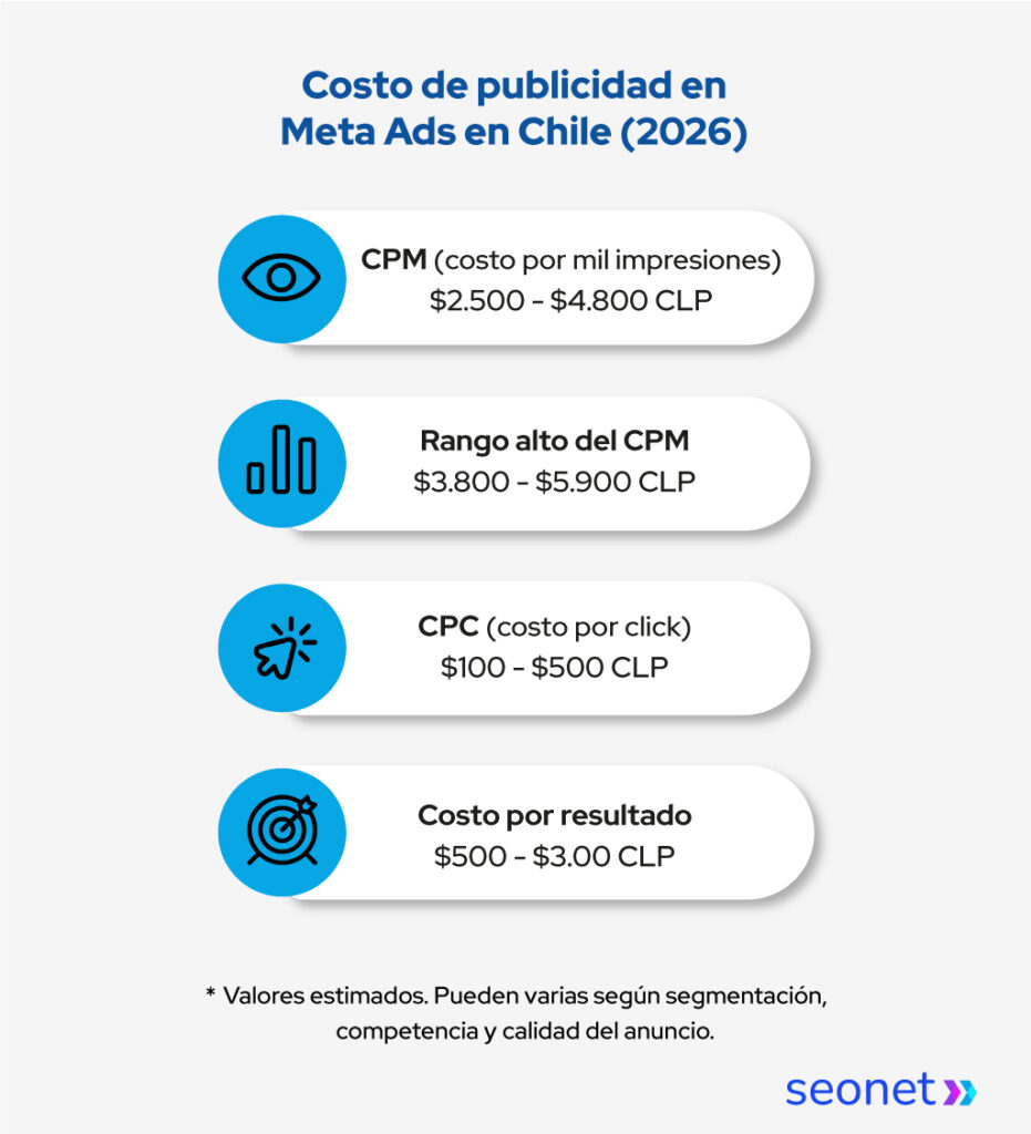 Diagrama sobre los costos de publicidad en Meta Ads en Chile (2026): CPM, rango alto del CPM, CPC y Costo por resultado.