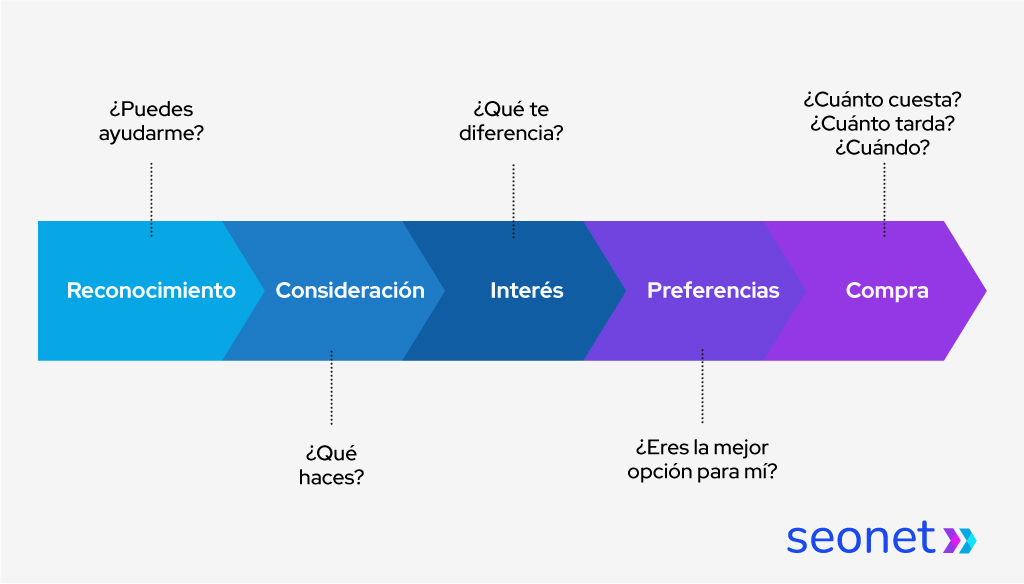 IMAGEN EMBUDO DE CONVERSIÓN. Es un diagrama horizontal que recorre las diferentes etapas: reconocimiento, consideración, interés, preferencia y compra.
