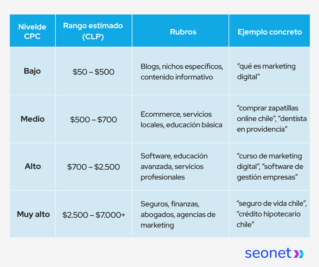 Tabla comparativa de niveles de CPC en Google Ads Chile, para rango bajo, medio, alto y muy alto.