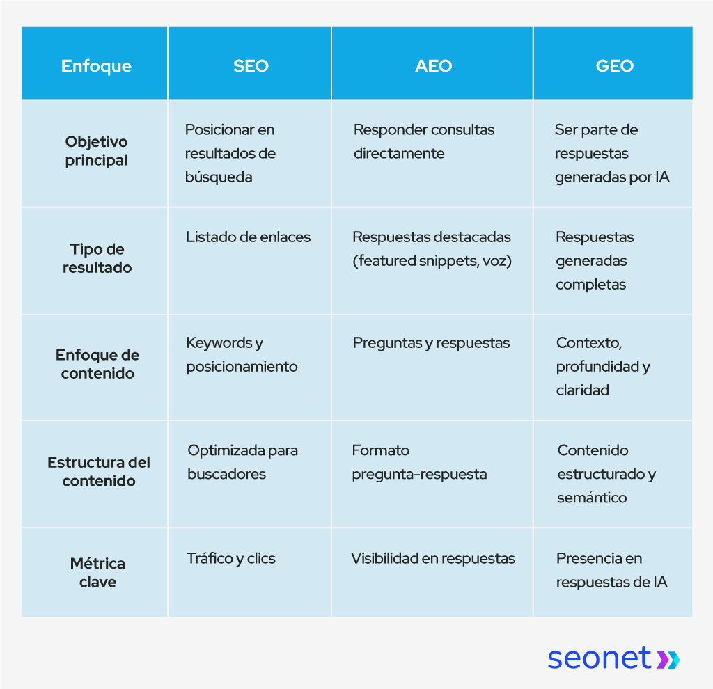 Se observa un cuadro comparativo entre GEO, AEO Y SEO.