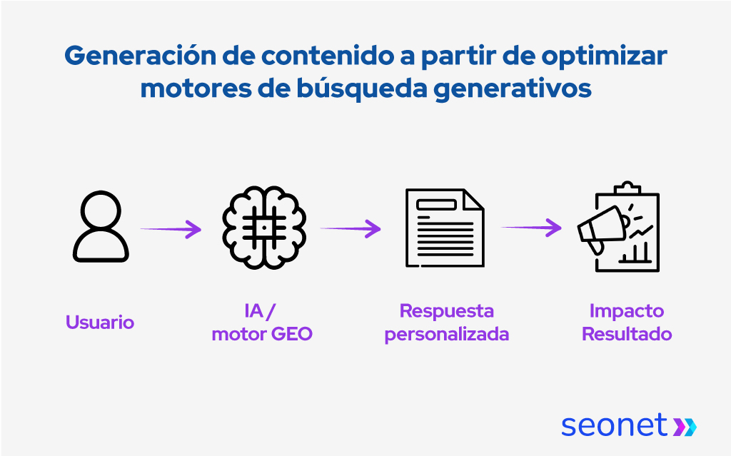 El gráfico explica qué es GEO y cómo funciona la generación de contenido a partir de optimizar motores de búscqueda generativos. El diagrama es horizontal con flechas.
