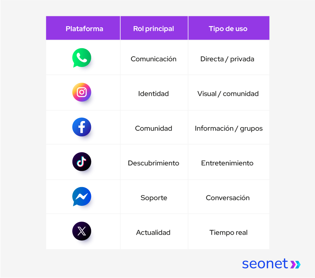 Cuadro comparativo que muestra las 6 redes sociales más utilizadas en Chile, su rol principal y tipo de uso.