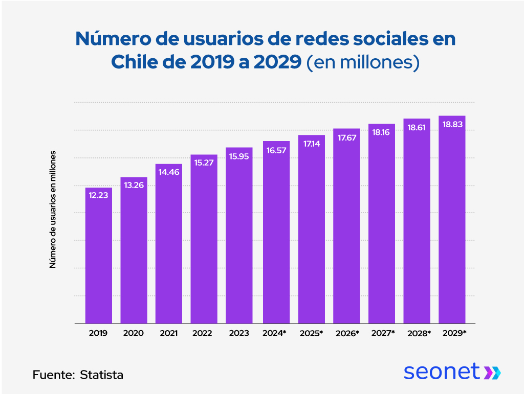 Gráfico de Statista que muestra el número de usuarios de redes sociales en Chile, estimado para 2019-2029.