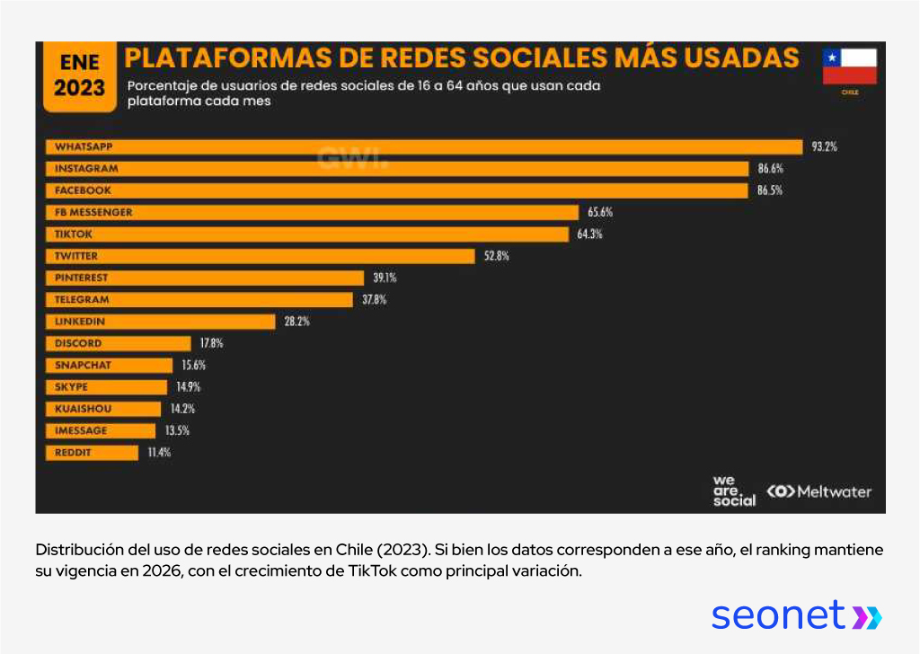 La imagen muestra un gráfico de barras con las redes sociales más utilizadas en Chile.