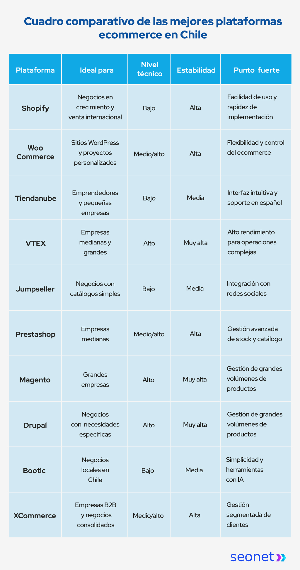 Cuadro comparativo de las 10 plataformas explicadas en el artículo