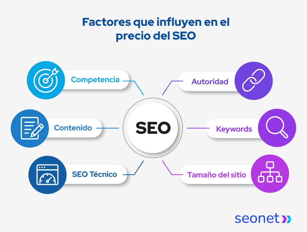 Diagrama que muestra qué factores influyen en el precio del SEO en Chile