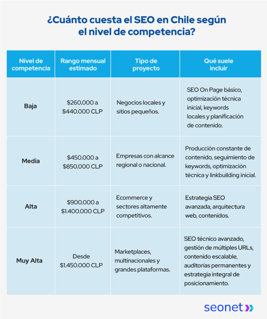 Cuadro comparativo sobre cuánto cuesta el SEO en Chile según el nivel de competencia