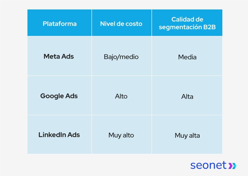 Cuadro comparativo sobre cuánto cuesta la publicidad en LinkedIn en Chile en comparación a otras plataformas.