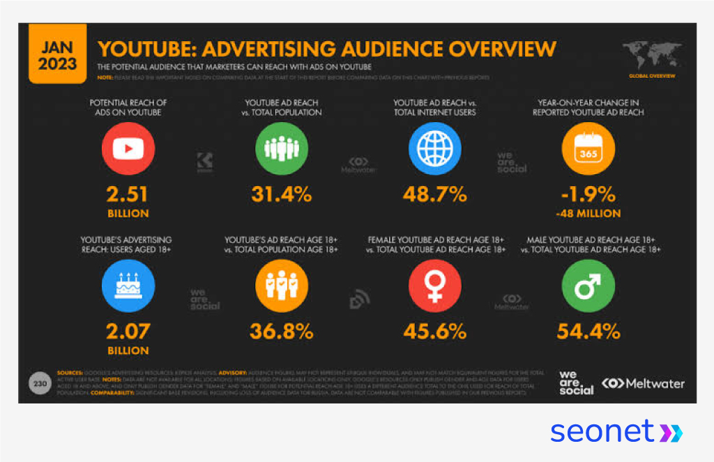 Gráfico de We Are Social, datos de la audiencia potencial de YouTube Ads a nivel mundial en enero 2023. 