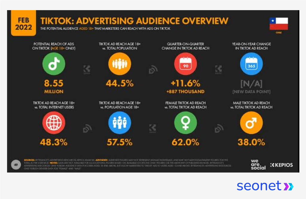 Gráfico de We are Social sobre la audiencia potencial de TikTok Ads en Chile durante 2022. 