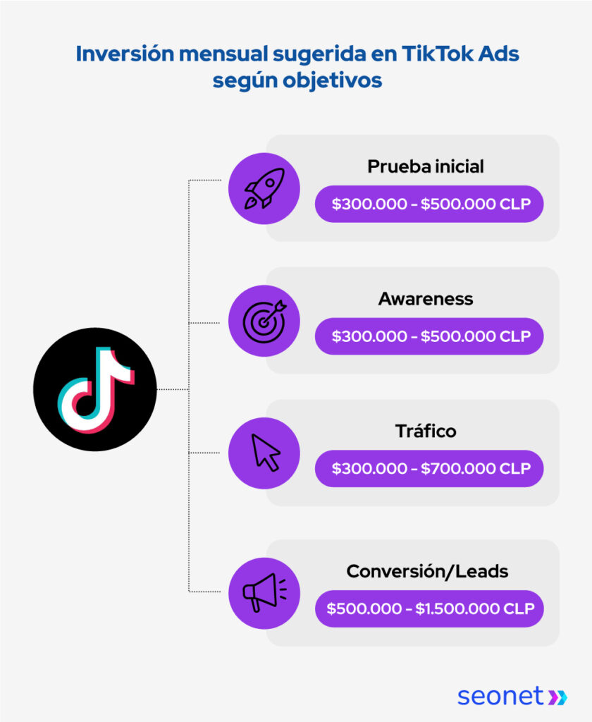Inversión sugerida en TikTok Ads según objetivos.