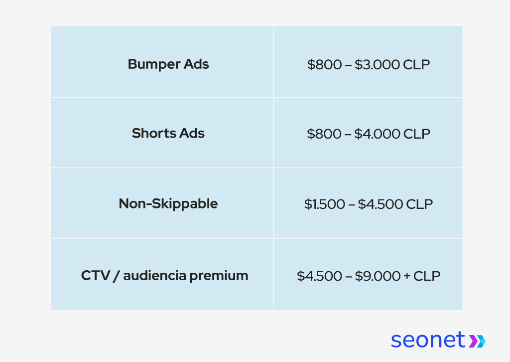 Tabla con los valores aproximados del CPM para YouTube Chile 