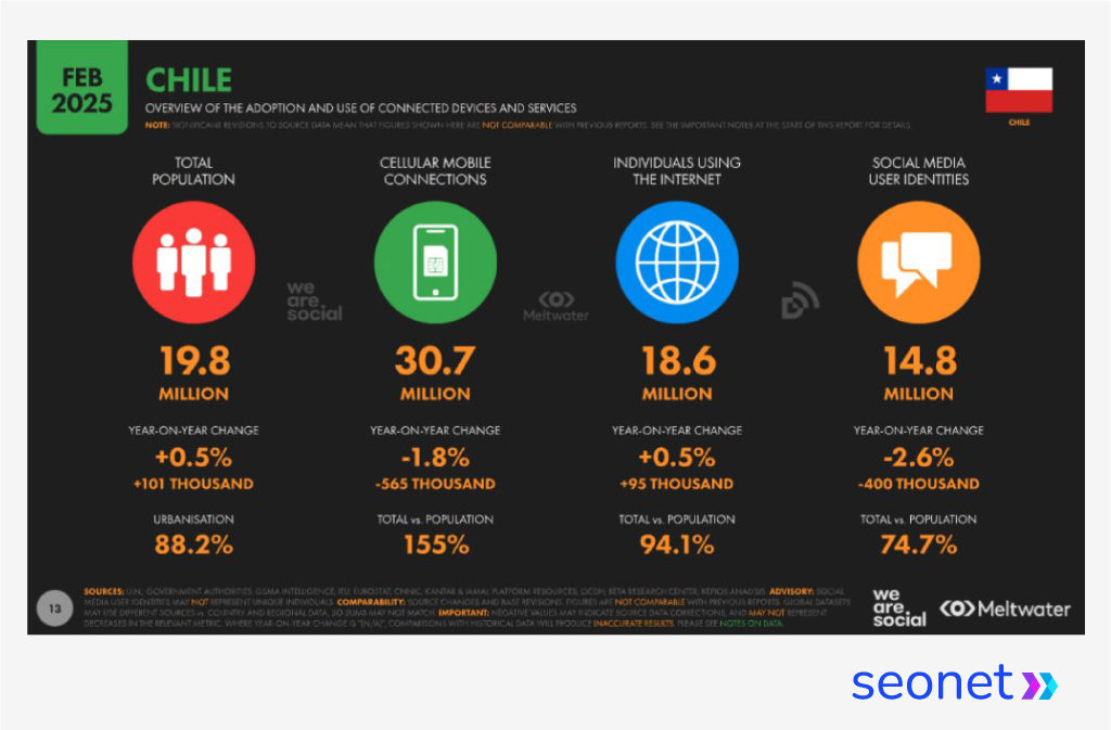 Gráfico de We Are Social, con datos sobre la conectividad de los chilenos en 2025.