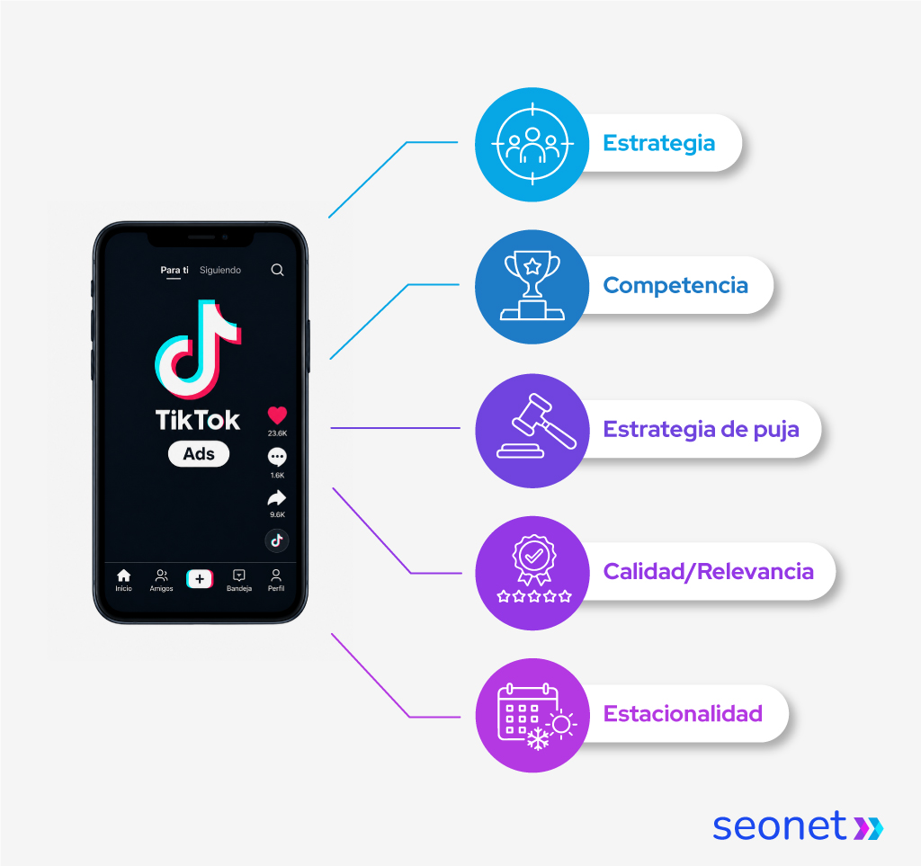 Infograma con los factores que afectan el precio en TikTok Ads en Chile