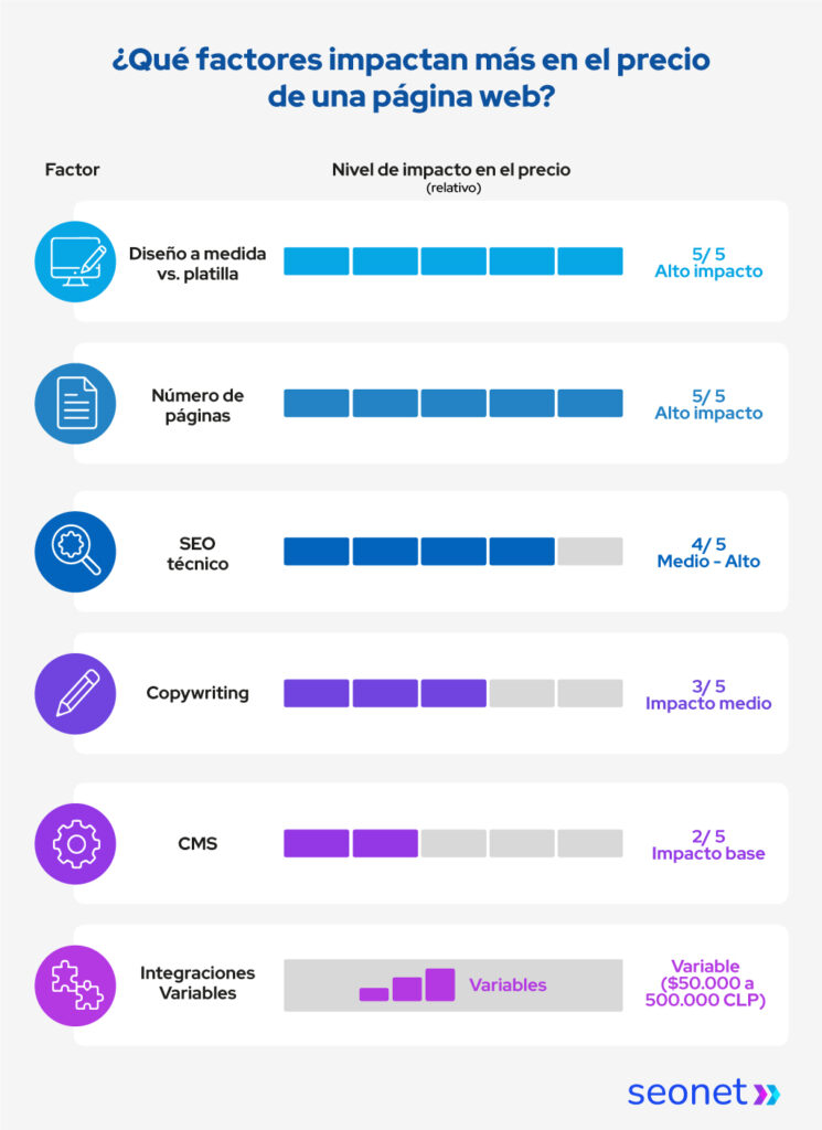 Infograma de cómo impactan los factores en el precio de una página web en Chile