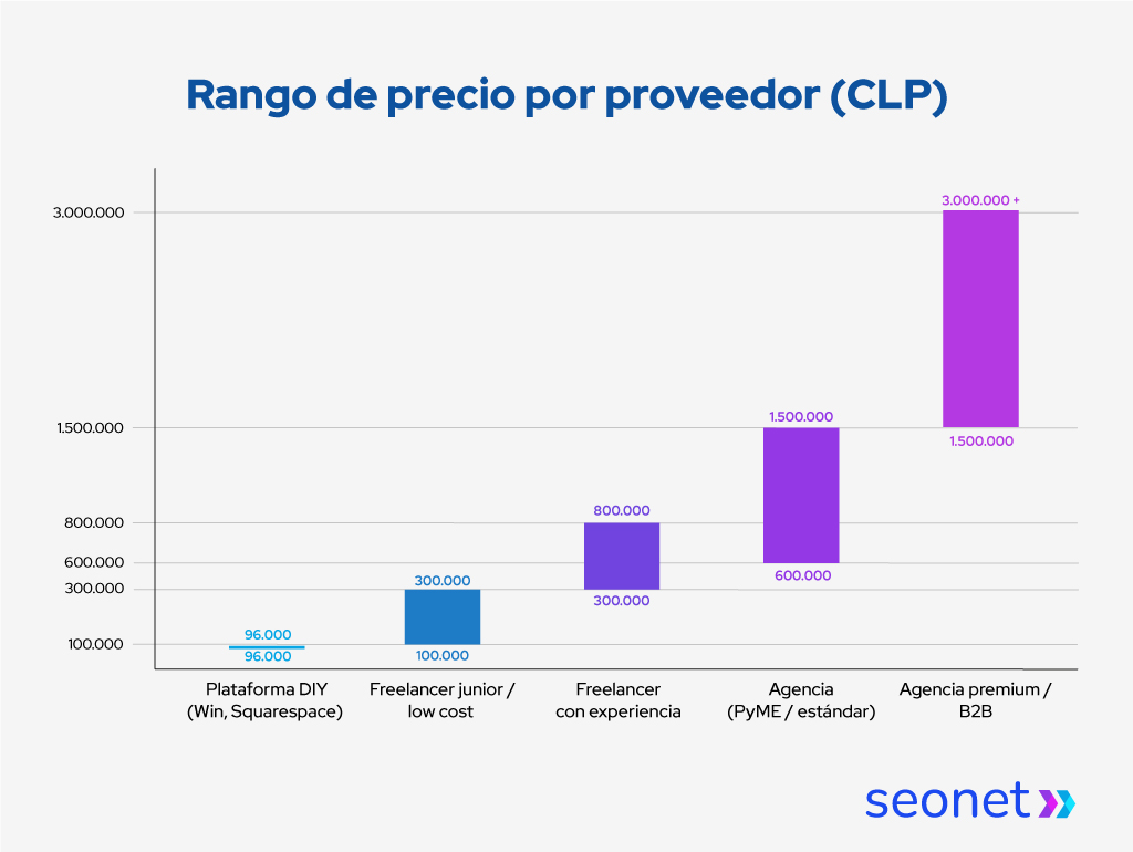 Gráfico de barras de precios de un sitio web en Chile según proveedor.