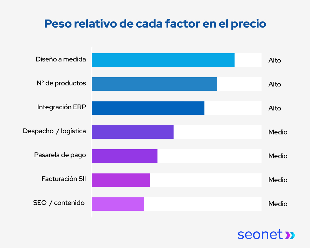 Inforgrafía que enumera cada factor que incide en el precio de una ecommerce y su nivel de impacto.