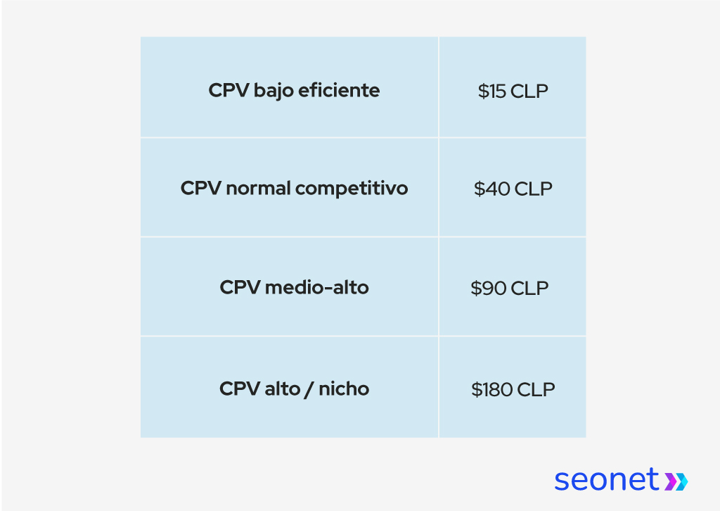 Cuadro con los rangos estimados de CPV en Chile.