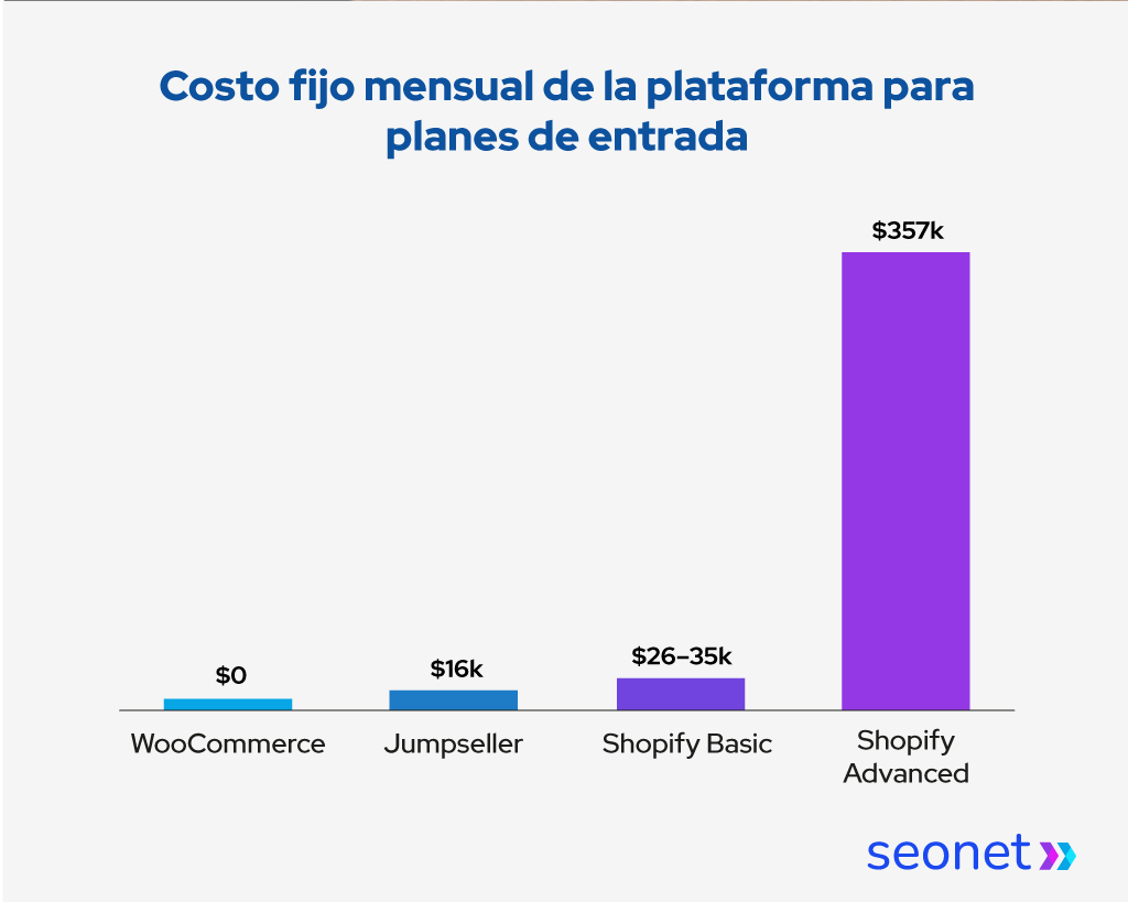 Gráfico de barras con el costo fijo mensual de plataformas ecommerce para planes de entrada
