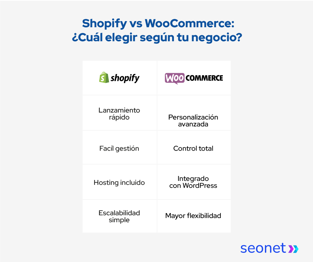 Infografía a dos columnas. Shopify vs WooCommerce: ¿Cuál elegir según tu negocio?