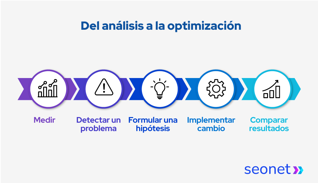 Imagen que muestra el camino para optimizar conversiones: medir, detectar un problema, formular una hipótesis, implementar un cambio, comparar resultados.