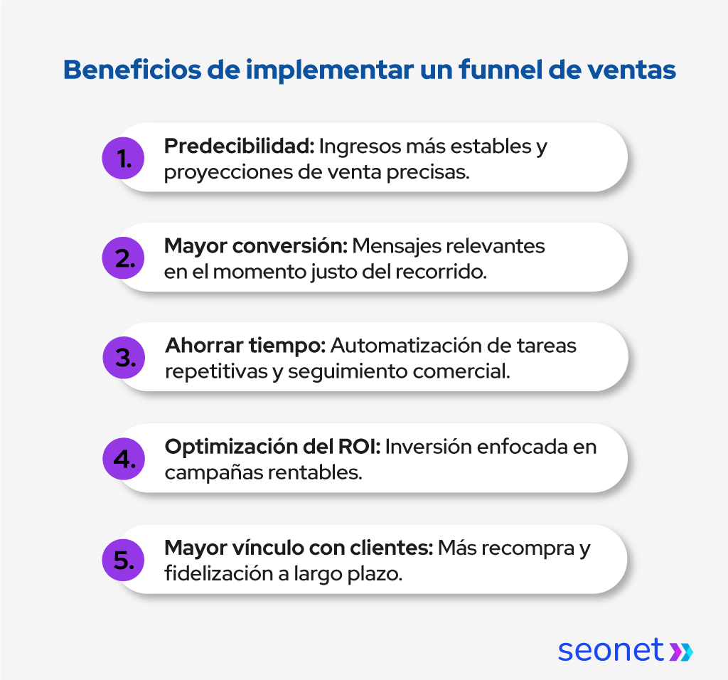 Checklist con 5 beneficios de implementar un funnel de ventas.