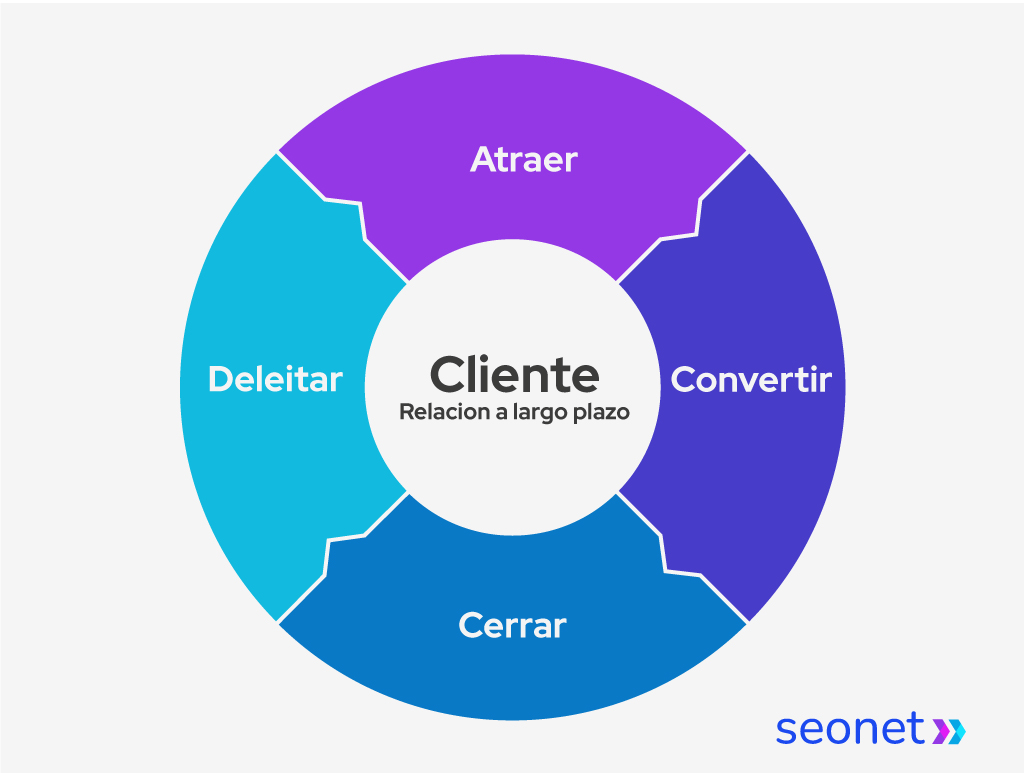 Imagen con las 4 etapas del inbpund marketing: atraer, convertir, cerrar y deleitar.