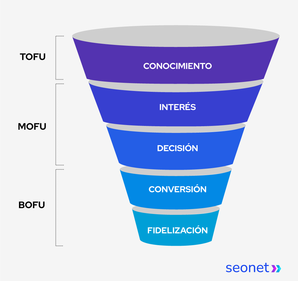 Imagen gráfica del funnel de ventas y sus distintas etapas.