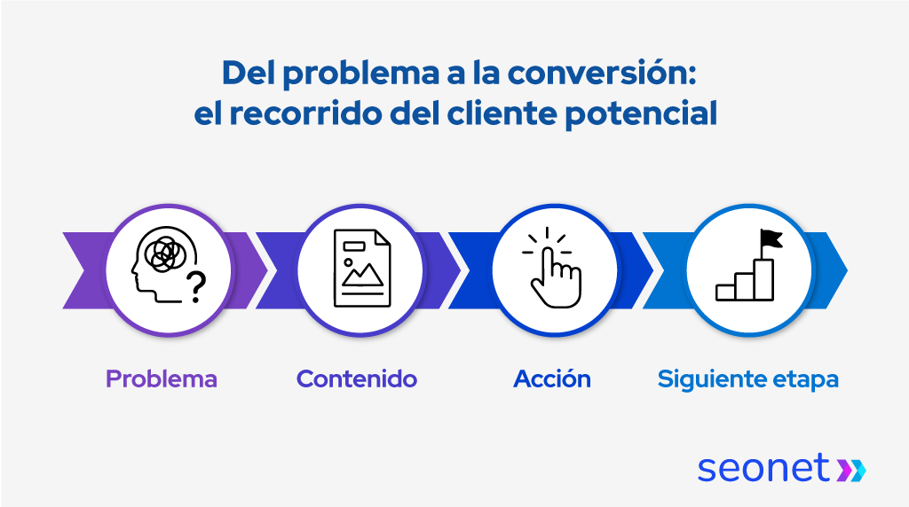 Infografía con el recorrido del cliente potencial: problema, contenido, acción y siguiente etapa.