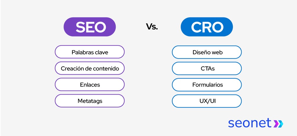 Infografía que muestra la diferencia entre SEO y Conversion Rate Optimization