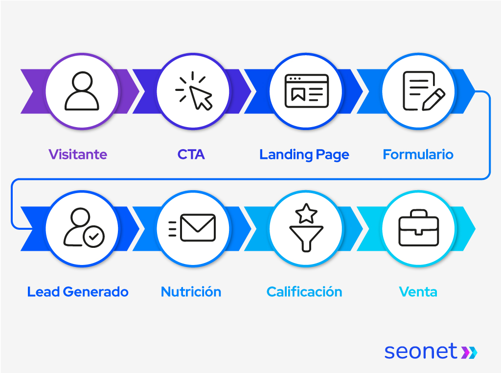 Diagrama horizontal con flechas que muestra el proceso de generación de leads.