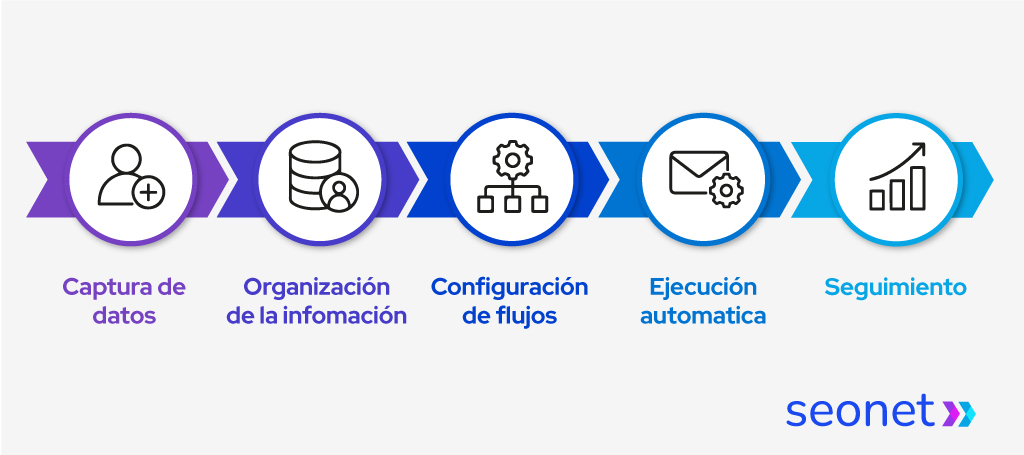 Diagrama horizontal que muestra cómo es el flujo del marketing automation.