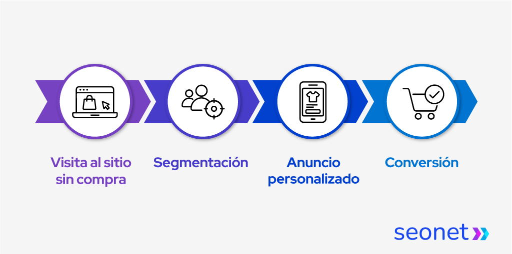 Diagrama horizontal con el recorrido del retargeting: de la primera interacción a la conversión mediante anuncios personalizados.