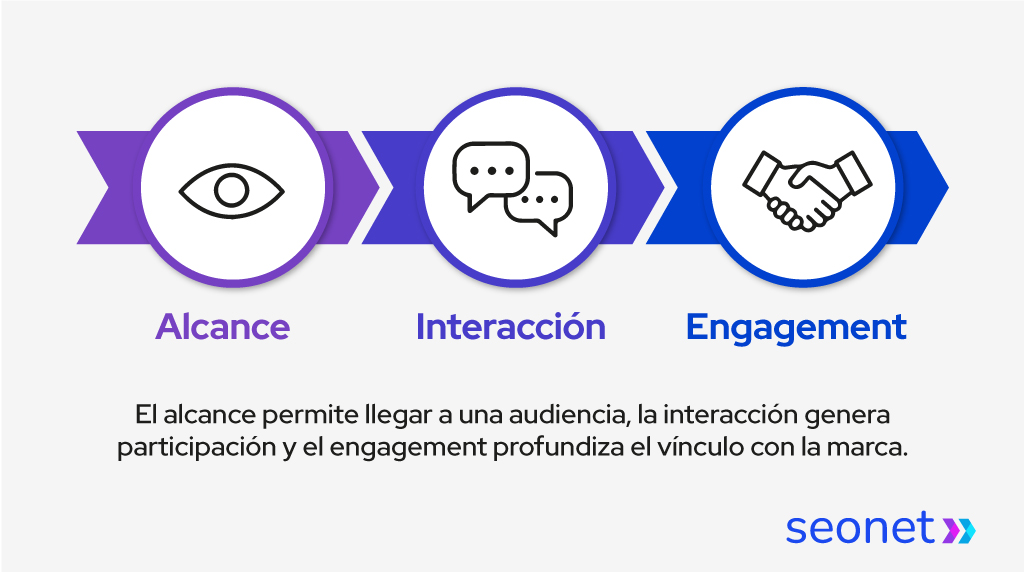 Infografía que muestra la progresión: Alcance, Interacción, Engagement.