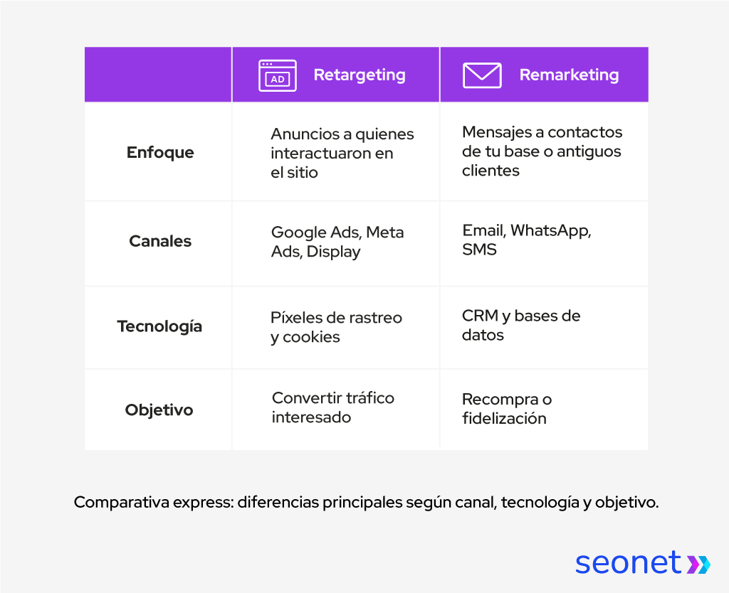 Imagen con las diferencias entre retargeting y remarketing en enfoque, canales, tecnología y objetivo.